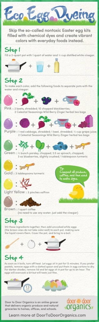 Go Eco When Easter Egg Dyeing Infographic